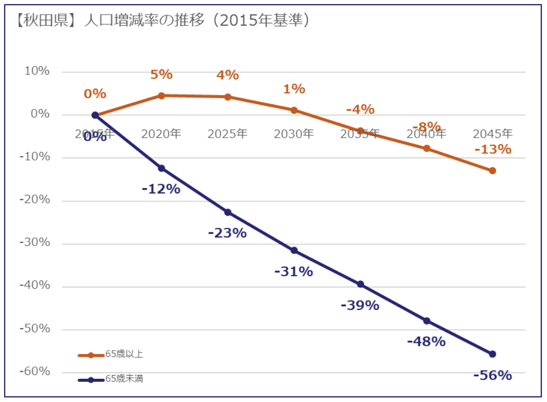 秋田県の人口増減率の推移