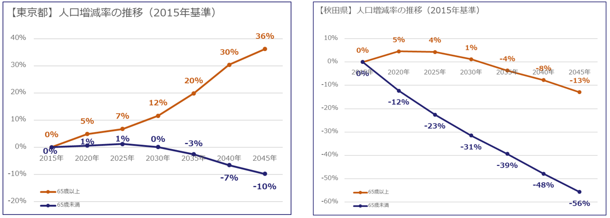 東京都と秋田県の人口増減率の違い