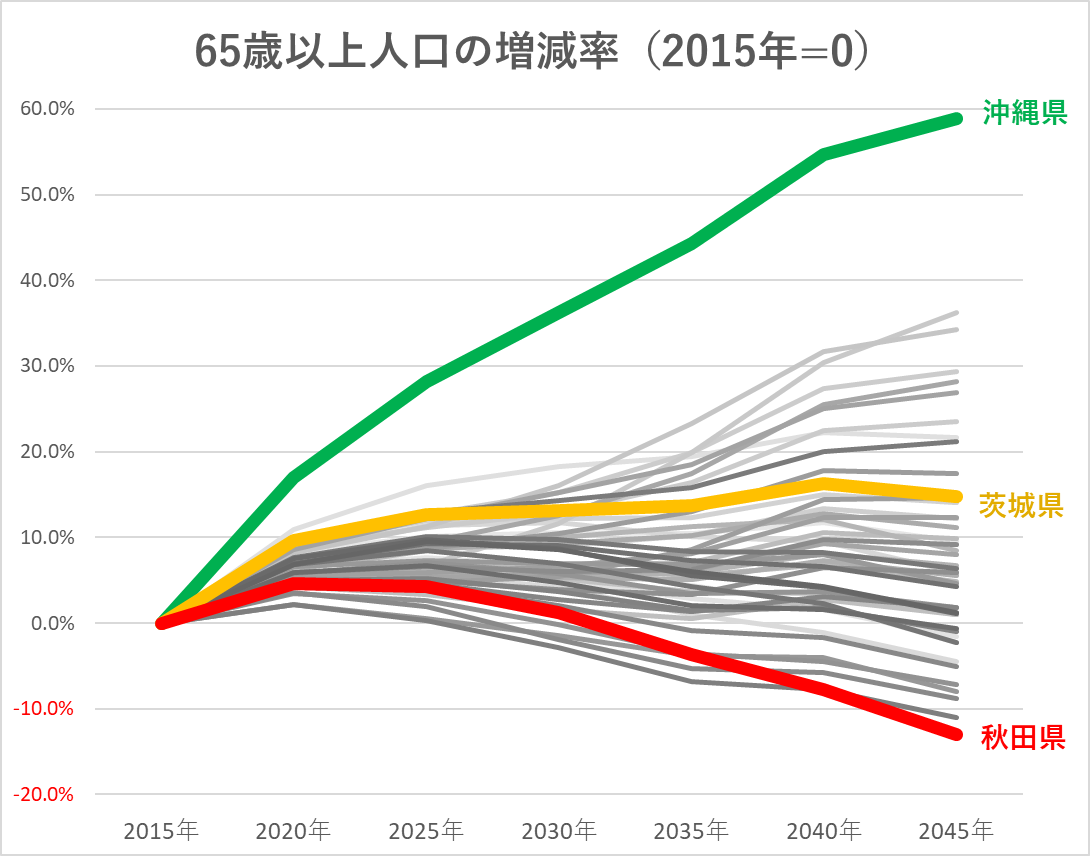 65歳以上人口の増減率