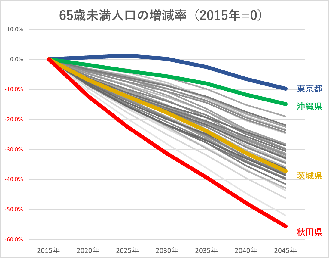 65歳未満人口の増減率