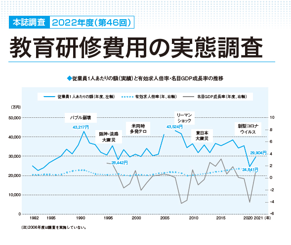 2022年度（第46回） 教育研修費用の実態調査【産労レポート】