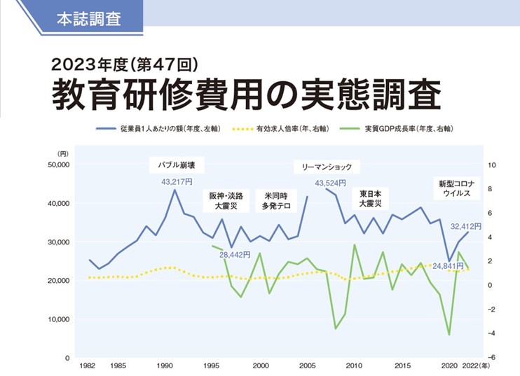 2023年度（第47回） 教育研修費用の実態調査【産労レポート】